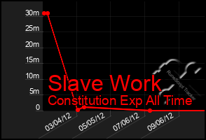 Total Graph of Slave Work