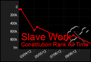 Total Graph of Slave Work