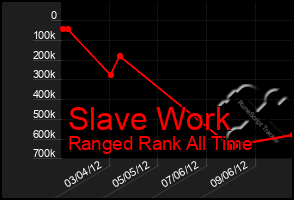 Total Graph of Slave Work