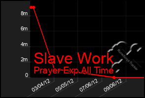 Total Graph of Slave Work