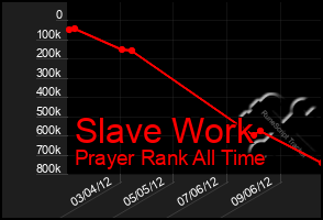 Total Graph of Slave Work