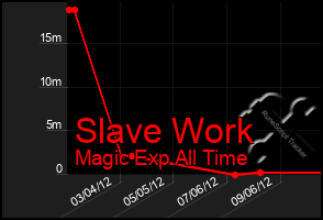 Total Graph of Slave Work