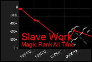 Total Graph of Slave Work