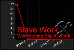 Total Graph of Slave Work