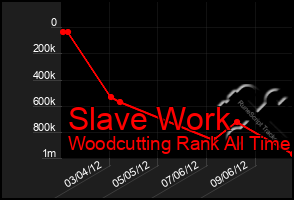 Total Graph of Slave Work