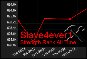 Total Graph of Slave4ever1