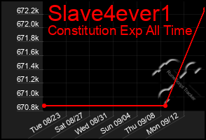 Total Graph of Slave4ever1