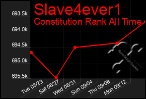 Total Graph of Slave4ever1