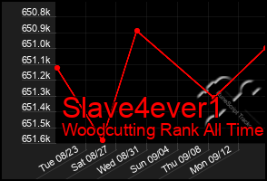 Total Graph of Slave4ever1