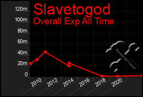 Total Graph of Slavetogod