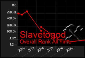 Total Graph of Slavetogod