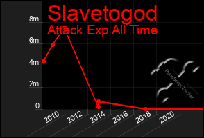 Total Graph of Slavetogod