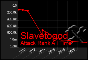 Total Graph of Slavetogod