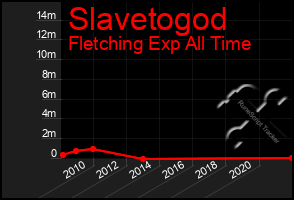 Total Graph of Slavetogod