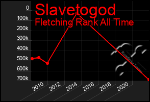 Total Graph of Slavetogod