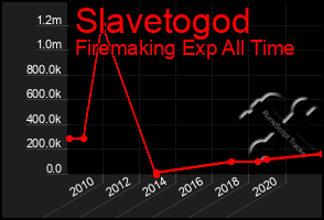 Total Graph of Slavetogod