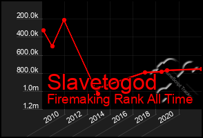 Total Graph of Slavetogod