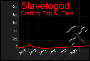 Total Graph of Slavetogod