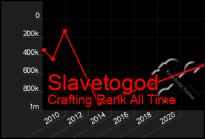 Total Graph of Slavetogod