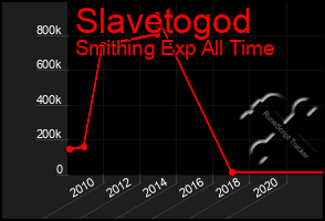 Total Graph of Slavetogod