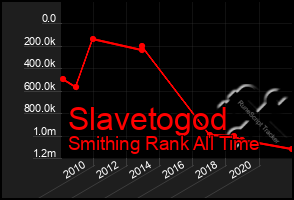 Total Graph of Slavetogod