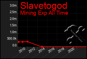 Total Graph of Slavetogod