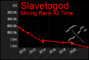 Total Graph of Slavetogod