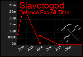 Total Graph of Slavetogod