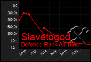 Total Graph of Slavetogod