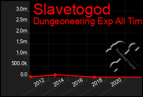 Total Graph of Slavetogod