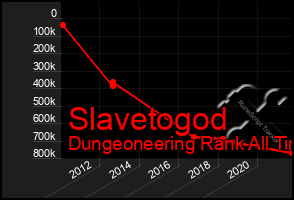 Total Graph of Slavetogod