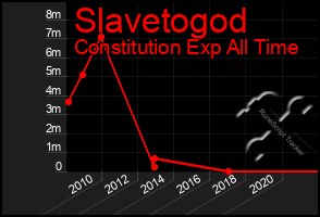 Total Graph of Slavetogod