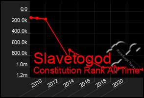 Total Graph of Slavetogod