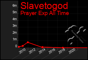 Total Graph of Slavetogod