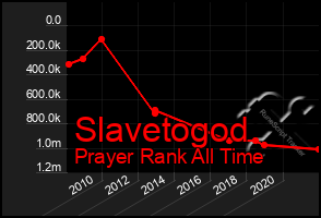 Total Graph of Slavetogod