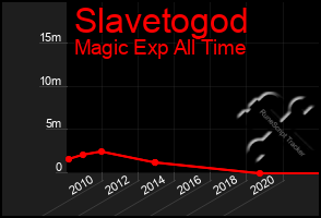 Total Graph of Slavetogod