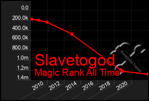 Total Graph of Slavetogod