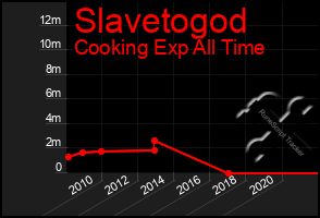 Total Graph of Slavetogod