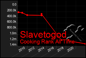 Total Graph of Slavetogod