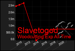 Total Graph of Slavetogod