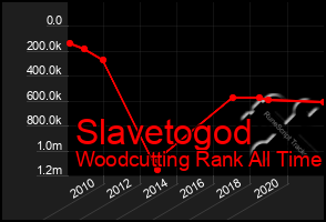 Total Graph of Slavetogod