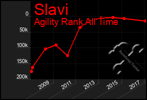 Total Graph of Slavi