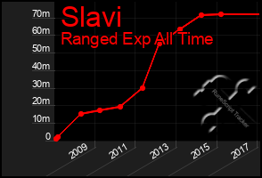 Total Graph of Slavi