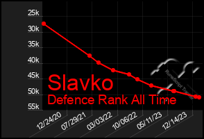 Total Graph of Slavko