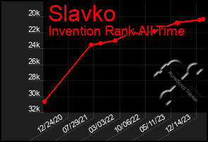 Total Graph of Slavko