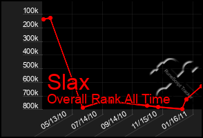 Total Graph of Slax