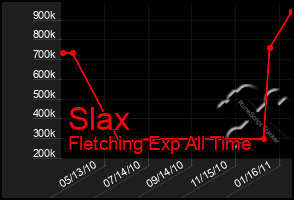 Total Graph of Slax