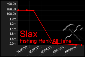 Total Graph of Slax