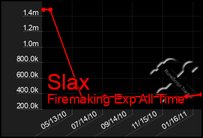 Total Graph of Slax