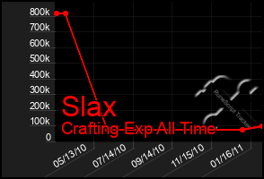 Total Graph of Slax